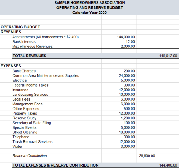 The Importance And 9 Best Practices Of HOA Budget